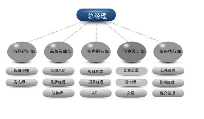 米道包装设计组织架构