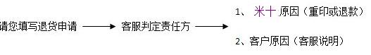 客户服务流程