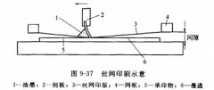 丝网印刷的原理